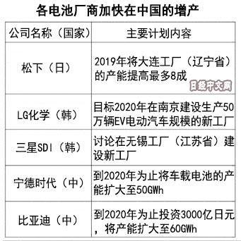 中日韩车载电池厂商加码投资中国市场 竞争激化