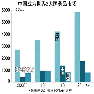 全球新药研发在向中国集结