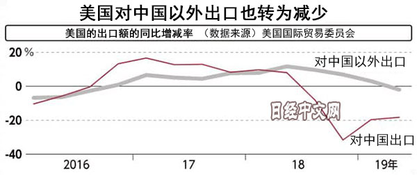 特朗普对中国加征关税事实效果是损人不利己