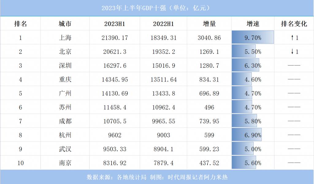 2023 年上半年，中国GDP十强城市