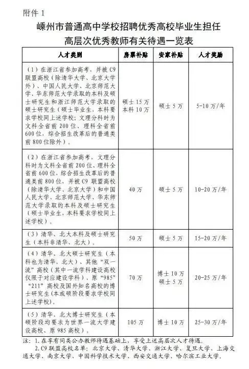 嵊州市普通高中学校招聘优秀高校毕业生担任高层次优秀教师有关待遇一览表 ...