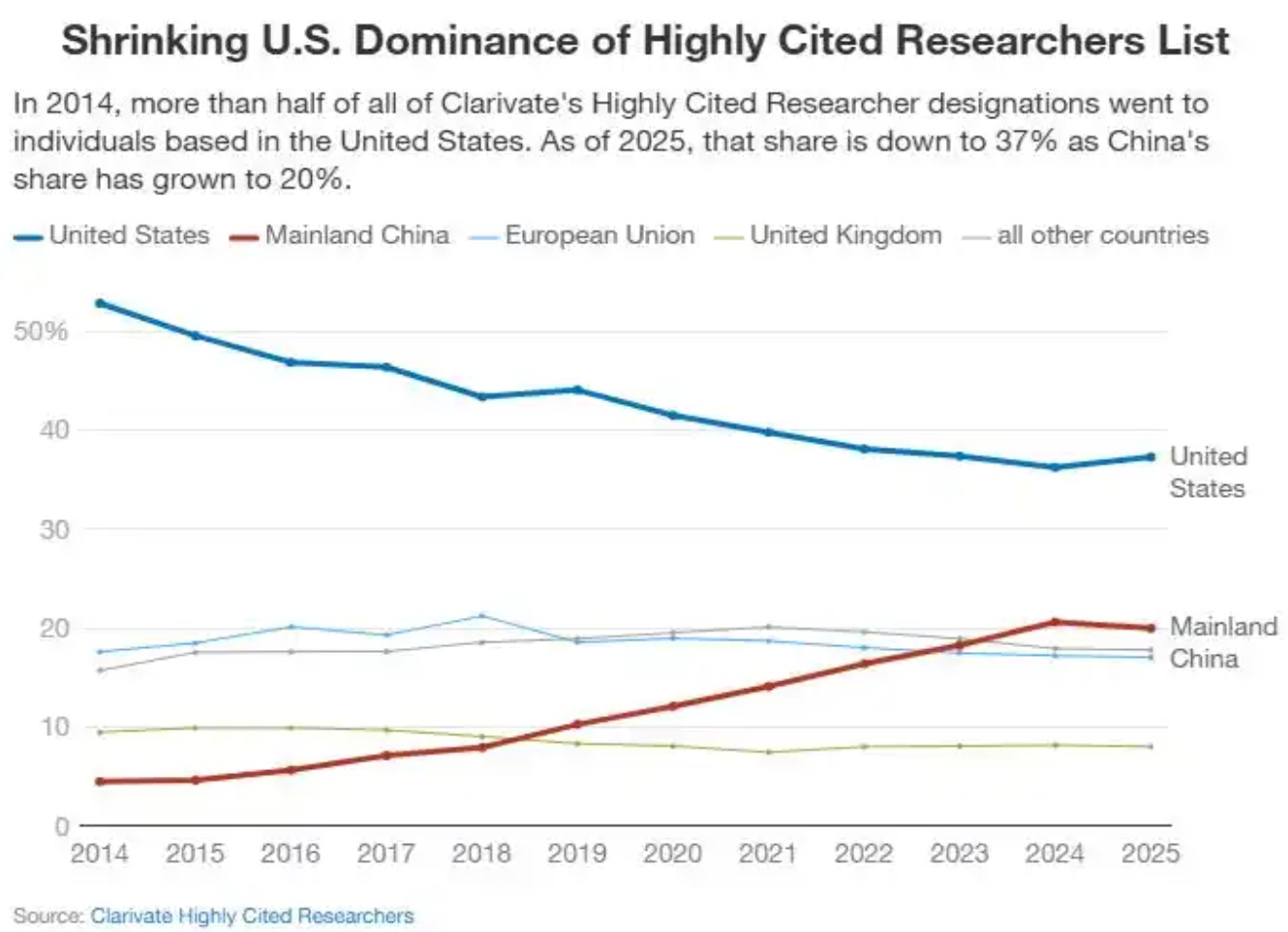 美国“高被引研究者”的比例已从53%降至37%