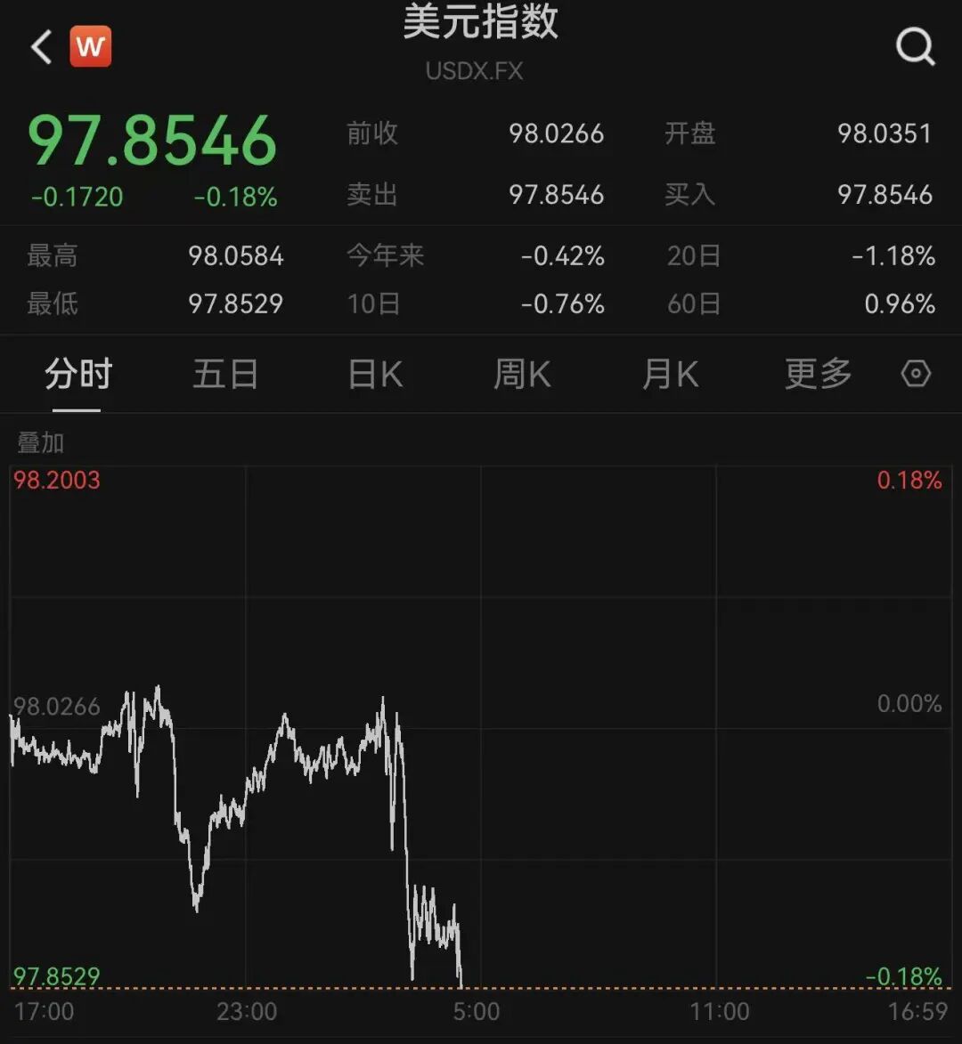 美元指数下跌