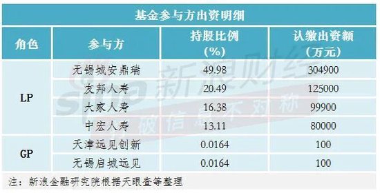 天津家鼎股权投资基金合伙企业（有限合伙）在天津东疆完成工商注册，规模达61亿元 ...