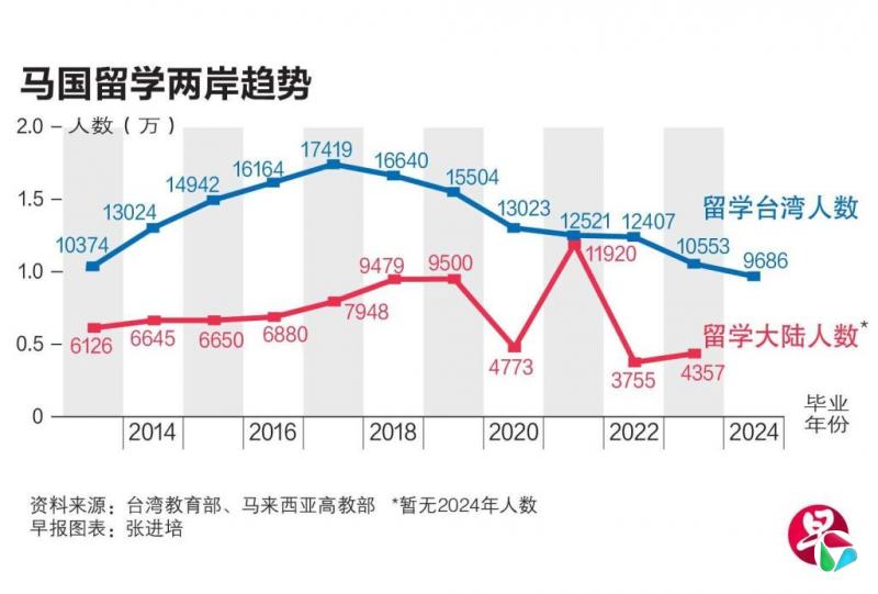 马来西亚留学两岸趋势
