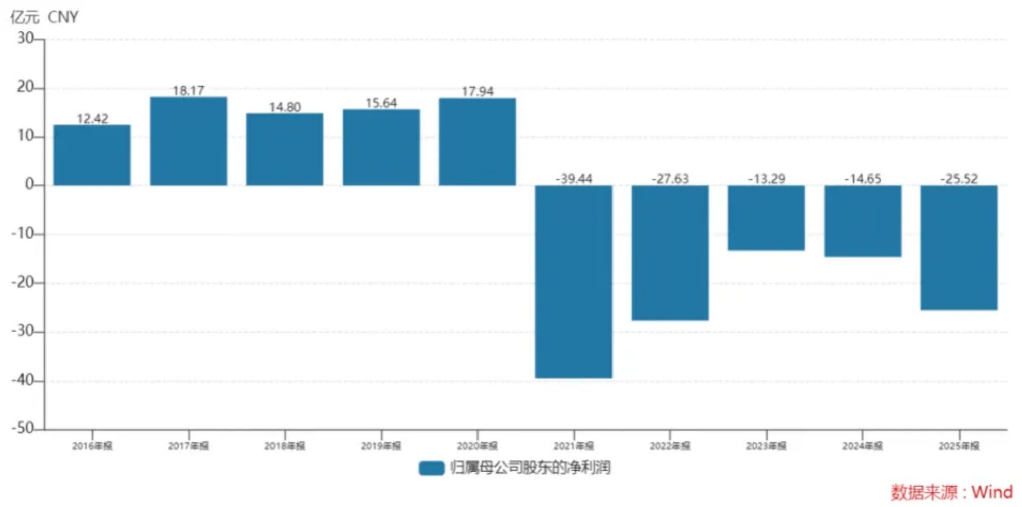 永辉超市早已深陷持续亏损泥潭，业绩颓势延续多年