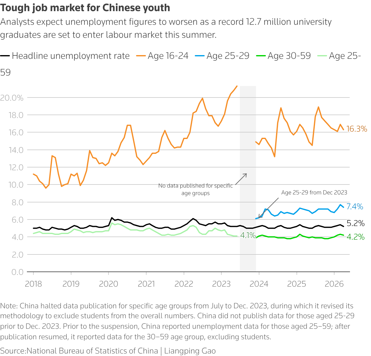 中国特定年龄段的失业率